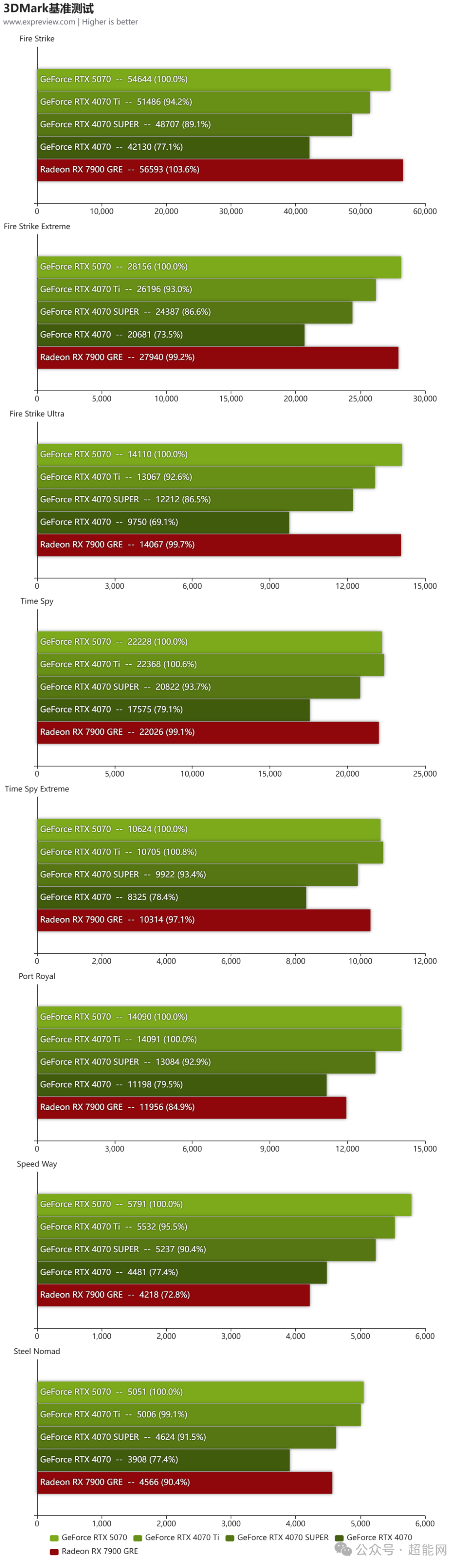 GeForce RTX 5070显卡天梯榜首发评测:起售价下探,胜在更全能
