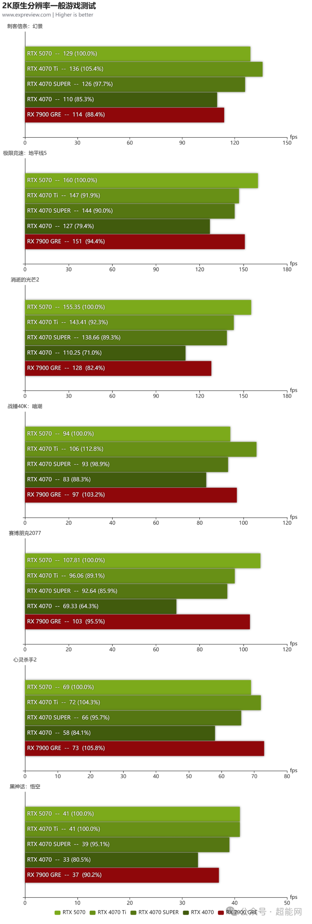 GeForce RTX 5070显卡天梯榜首发评测:起售价下探,胜在更全能