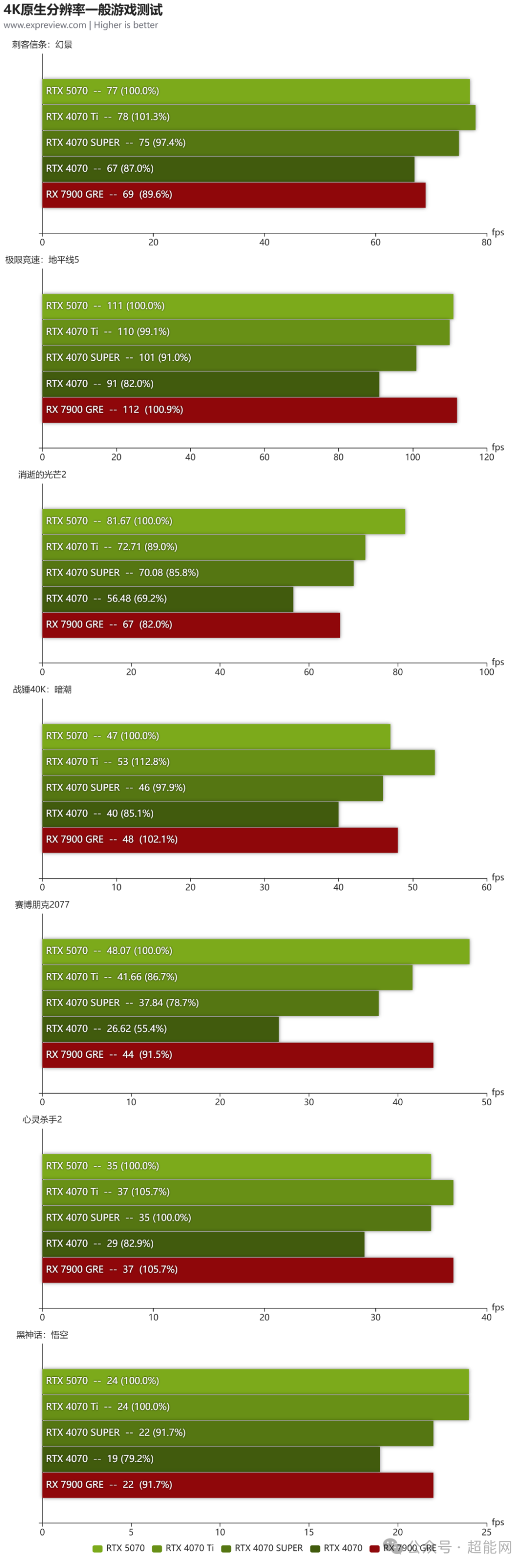 GeForce RTX 5070显卡天梯榜首发评测:起售价下探,胜在更全能