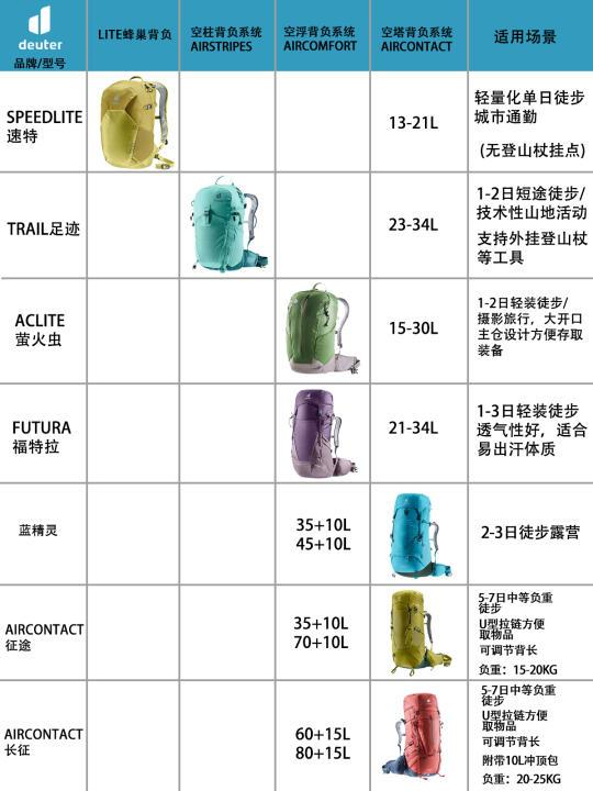2分钟了解多特徒步背包福特拉蓝精灵品牌推