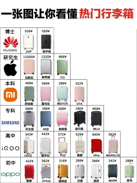 遥遥领先！教你一张图看懂行李箱品牌