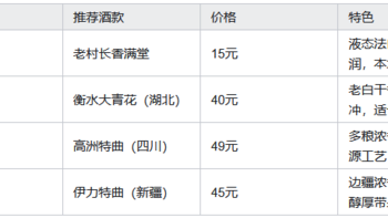 50 元以下的价位各地好喝的白酒？10款涵盖6个香型的口粮酒！