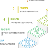 如何解决项目中利益相关者对需求理解不一致问题