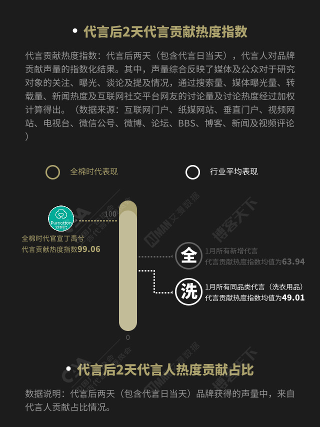 【@中国广告协会 x @艾漫数据 x @博客天下#星运权威发布# 】@Purcotton全棉时代  x @丁禹兮 全棉时代 官宣丁禹兮为好物代言人代言效果数据报告。数据显示，2025/2/17全棉时代