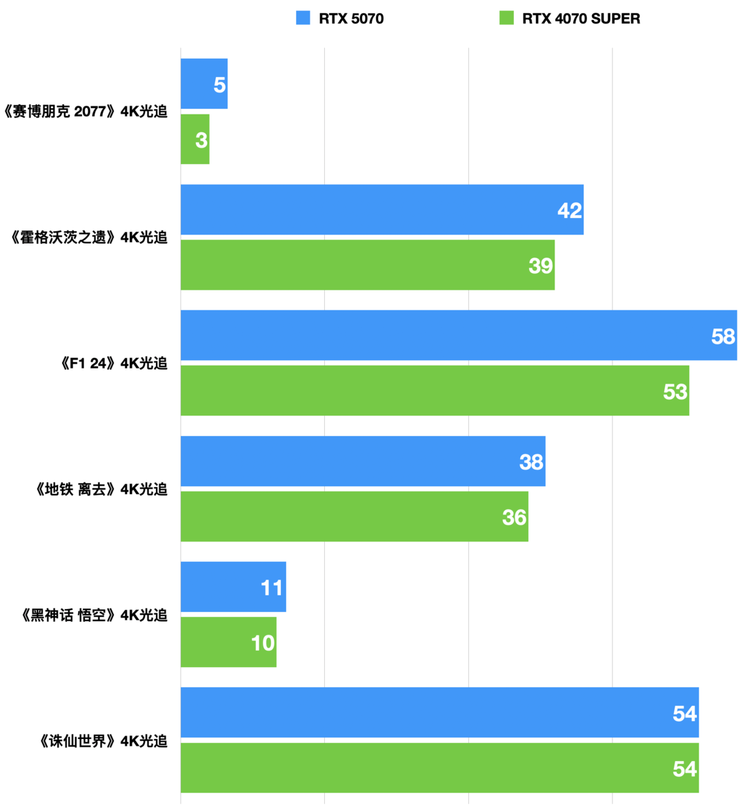 内行评测：七彩虹RTX 5070 Ultra W OC首发评测丨小幅加强版4070S，但我有DLSS 4啊！