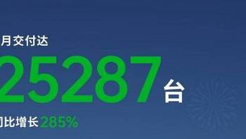 零跑汽车2月交付25287台，同比增长285%