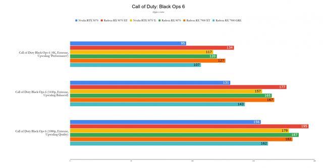 NVIDIA RTX5070Ti对决AMD RX9070XT：4K光追差30%却贵千元，选谁？