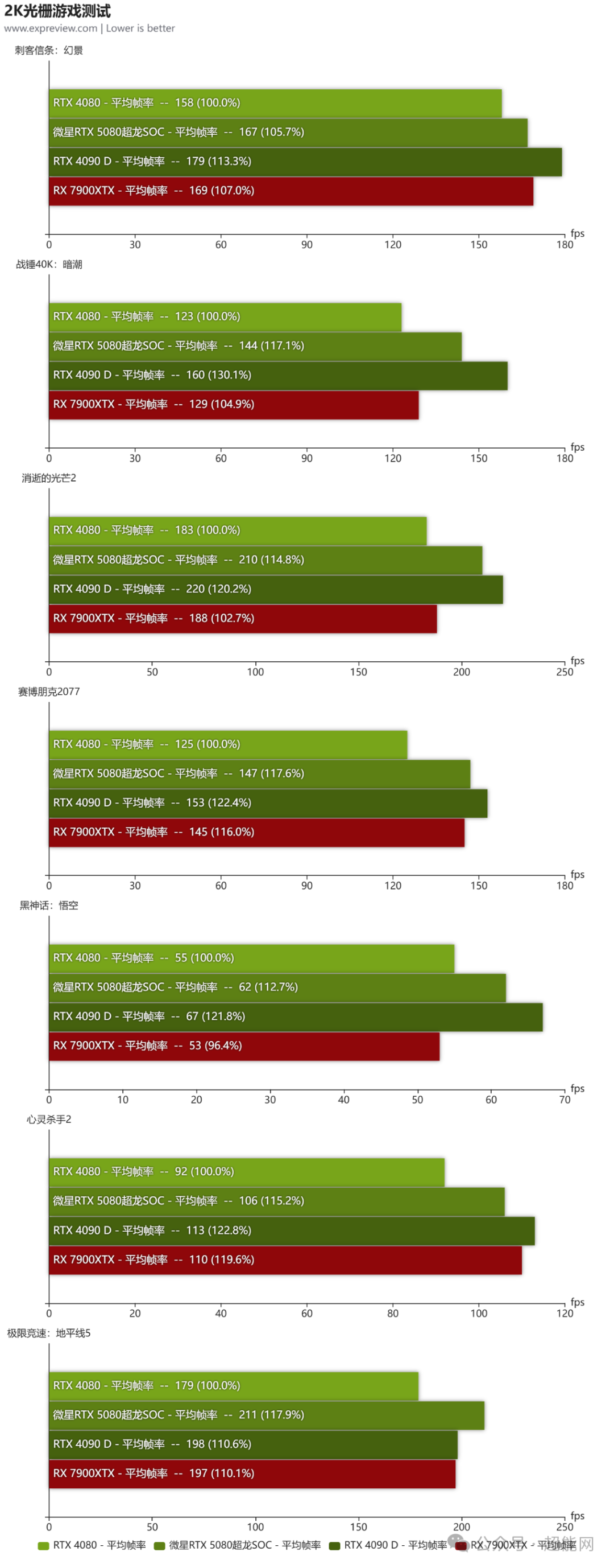 微星RTX 5080超龙SOC显卡评测:以过硬的实力铸就超级旗舰