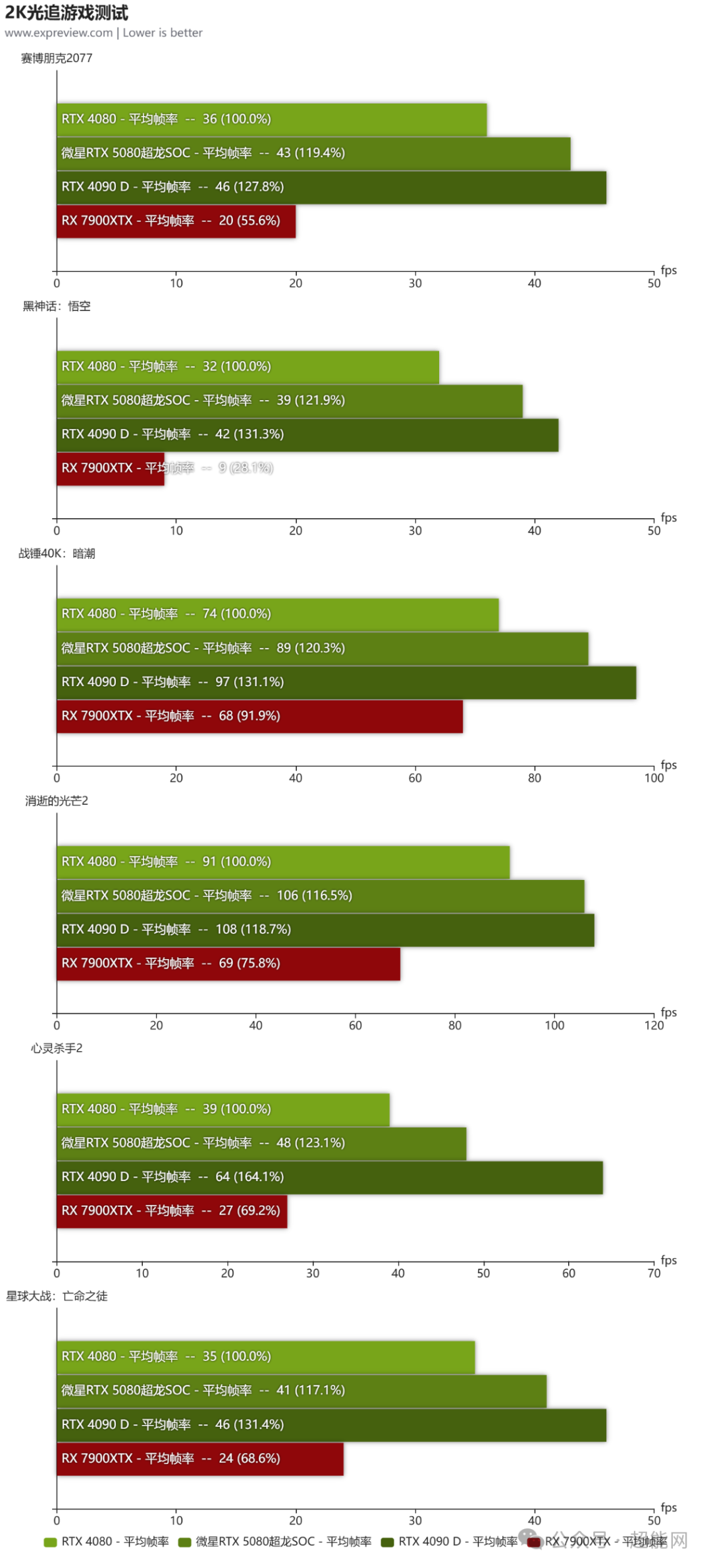 微星RTX 5080超龙SOC显卡评测:以过硬的实力铸就超级旗舰