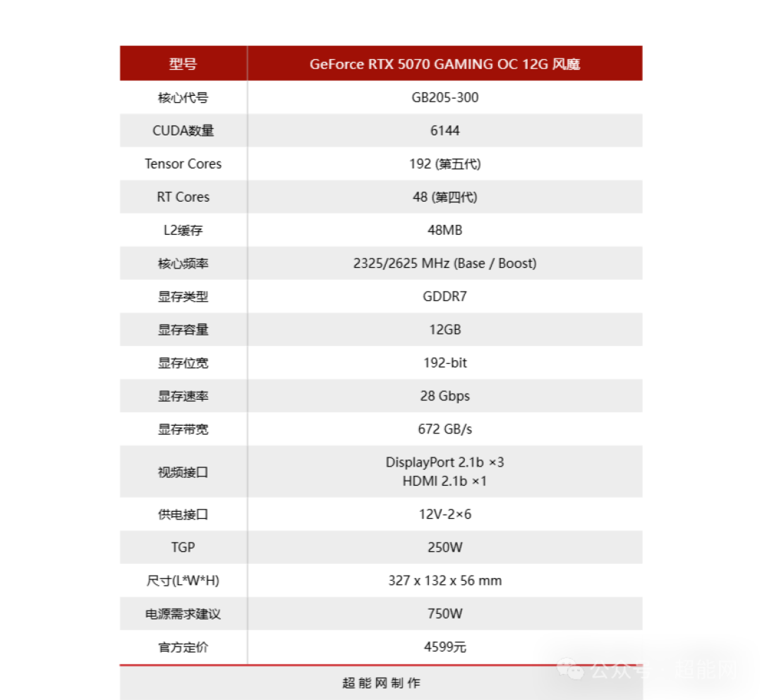 技嘉GeForce RTX 5070 GAMING OC 12G显卡评测:机甲战士抵达主流战场