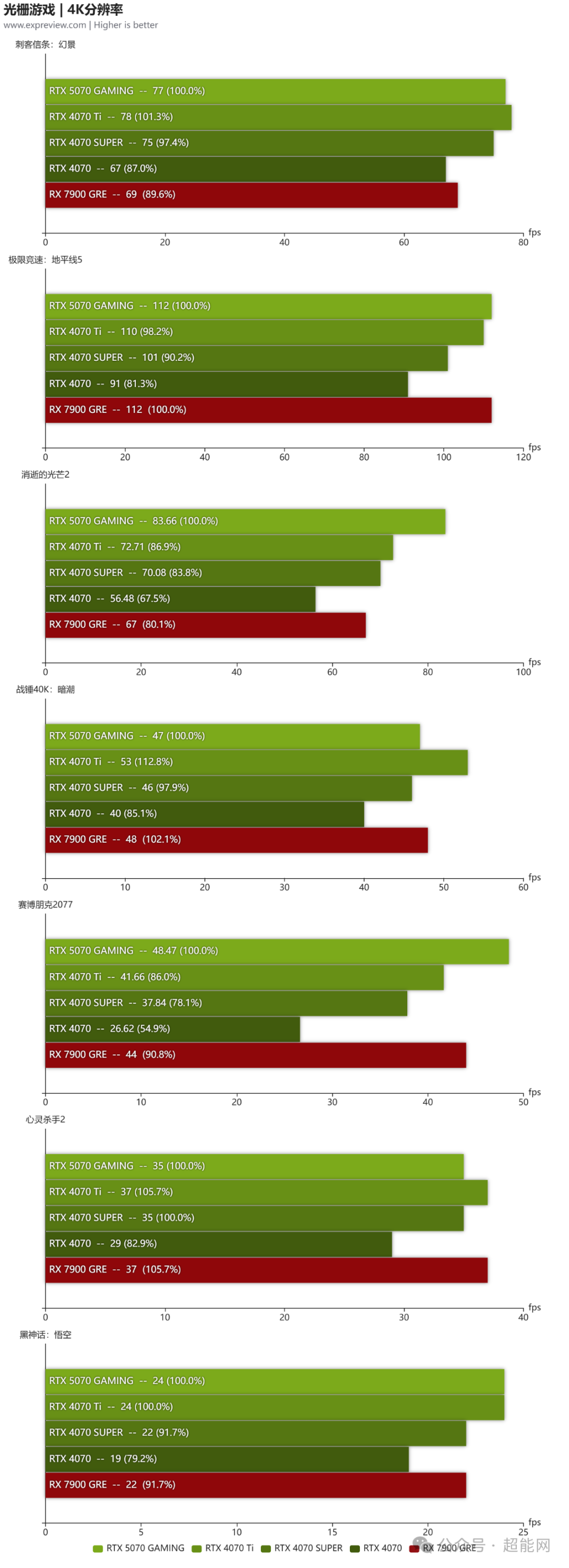 技嘉GeForce RTX 5070 GAMING OC 12G显卡评测:机甲战士抵达主流战场