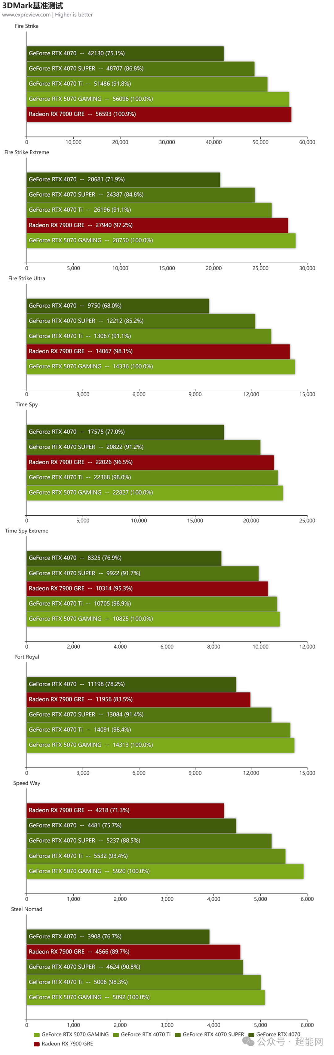 技嘉GeForce RTX 5070 GAMING OC 12G显卡评测:机甲战士抵达主流战场
