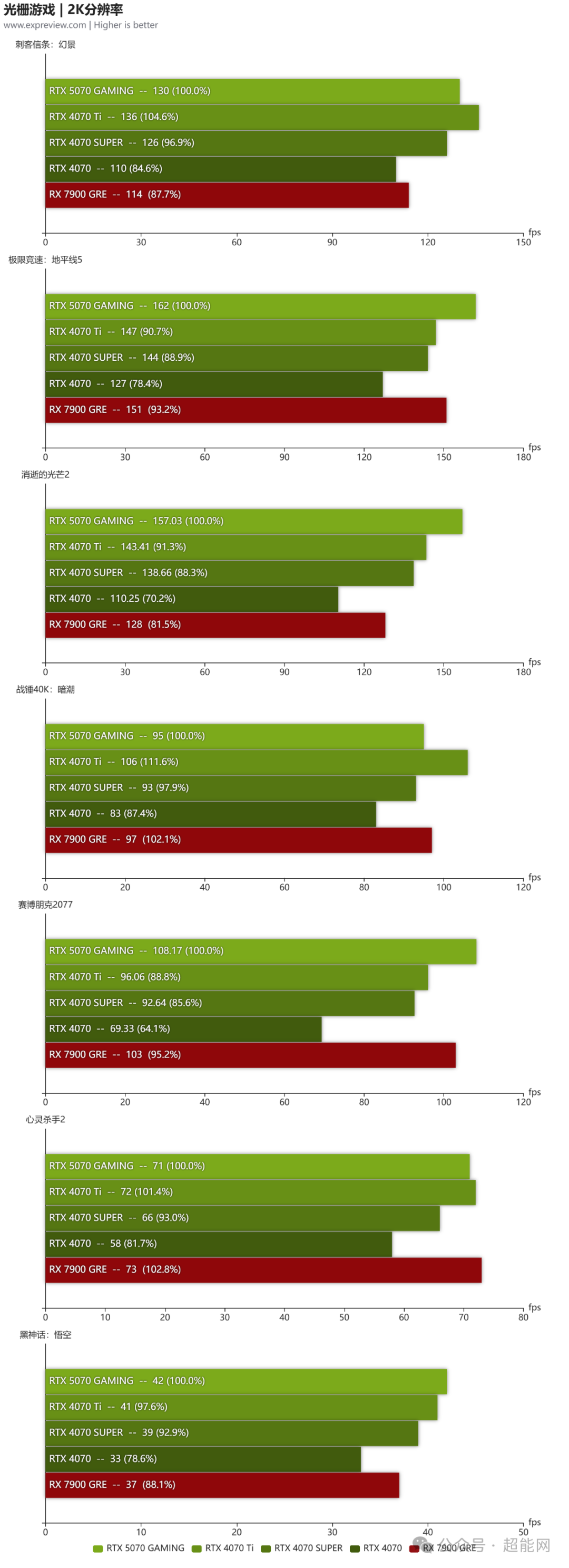 技嘉GeForce RTX 5070 GAMING OC 12G显卡评测:机甲战士抵达主流战场