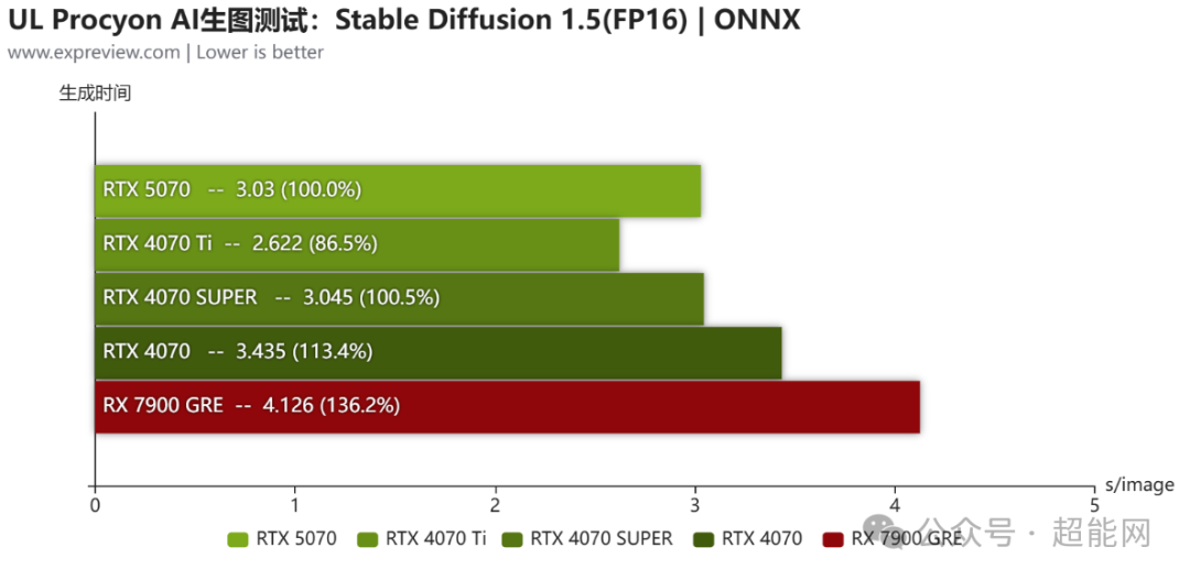技嘉GeForce RTX 5070 GAMING OC 12G显卡评测:机甲战士抵达主流战场
