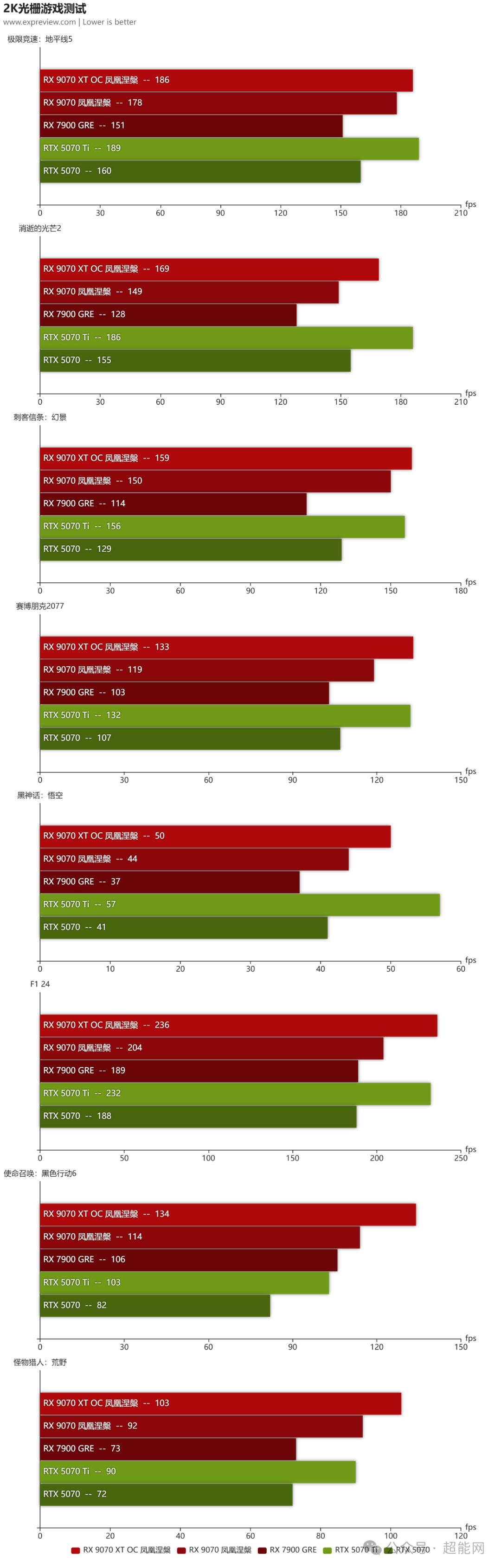 讯景 RX 9070/9070 XT 凤凰涅槃显卡评测:RDNA 4加持,如凤凰般涅槃重生