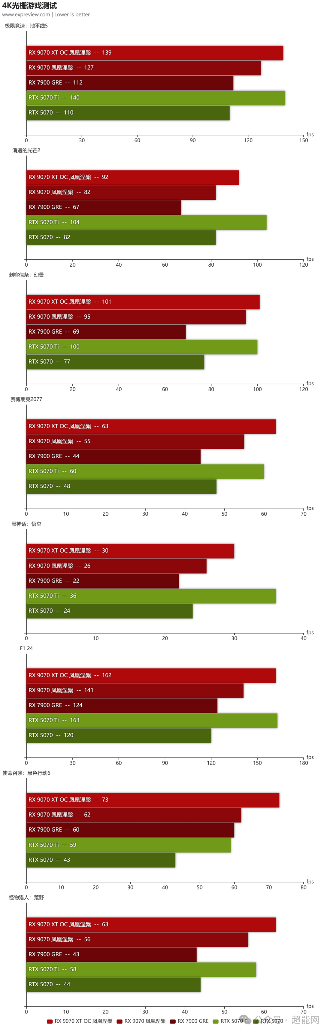 讯景 RX 9070/9070 XT 凤凰涅槃显卡评测:RDNA 4加持,如凤凰般涅槃重生