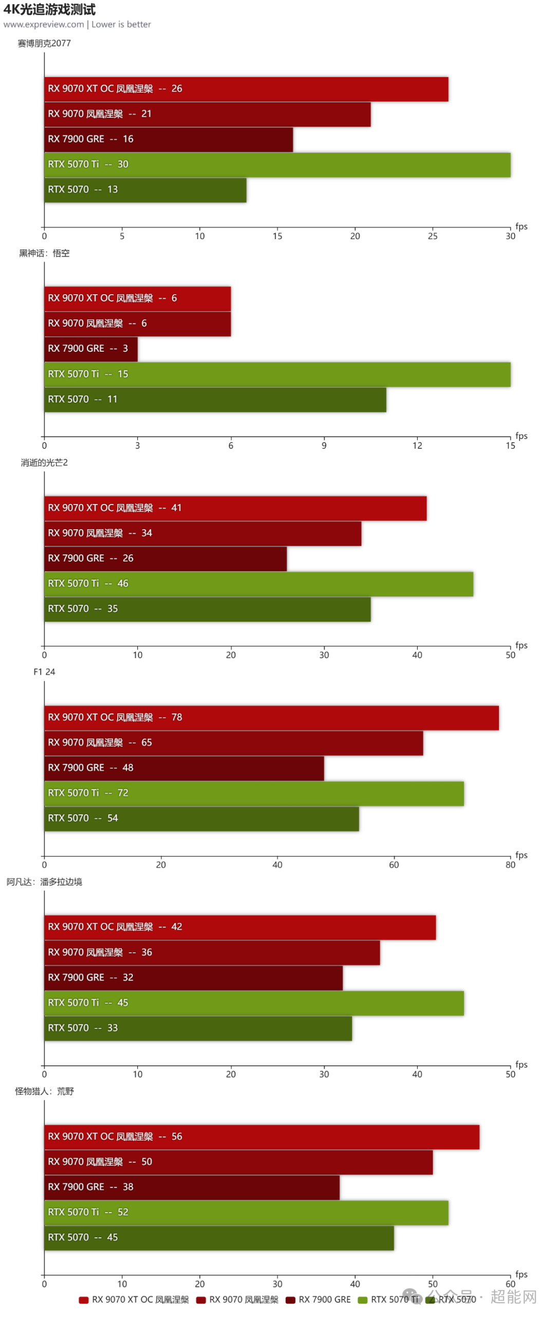 讯景 RX 9070/9070 XT 凤凰涅槃显卡评测:RDNA 4加持,如凤凰般涅槃重生
