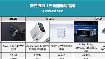 Anker安克推出多款PD3.1充电器，席卷AI手机、AI电脑时代