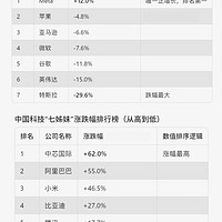 中国科技企业七巨头名单来了，中芯、比亚迪和小米等上榜