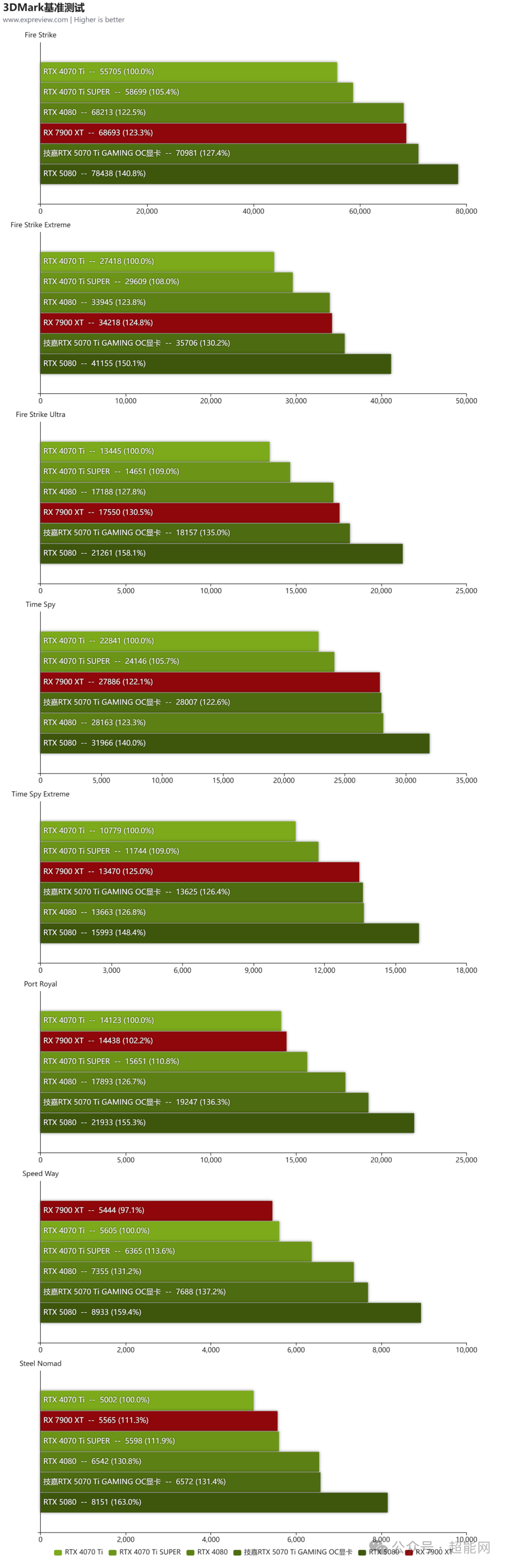 技嘉RTX 5070 Ti GAMING OC显卡评测:散热用料扎实,超频幅度可观