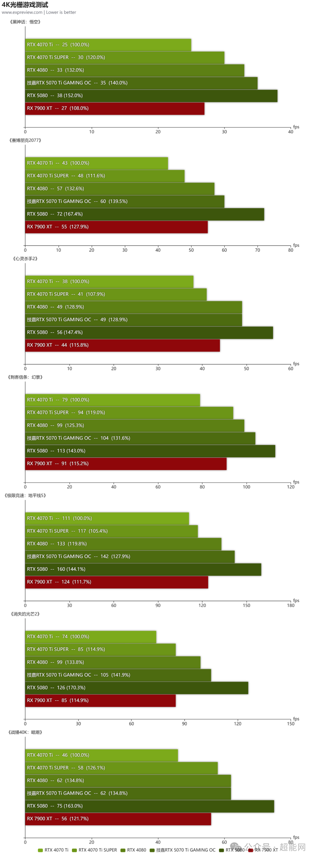 技嘉RTX 5070 Ti GAMING OC显卡评测:散热用料扎实,超频幅度可观