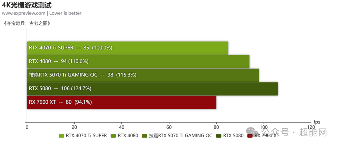 技嘉RTX 5070 Ti GAMING OC显卡评测:散热用料扎实,超频幅度可观