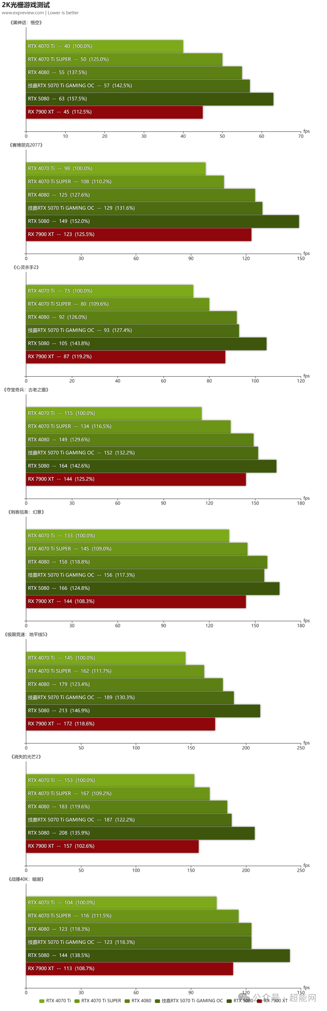 技嘉RTX 5070 Ti GAMING OC显卡评测:散热用料扎实,超频幅度可观
