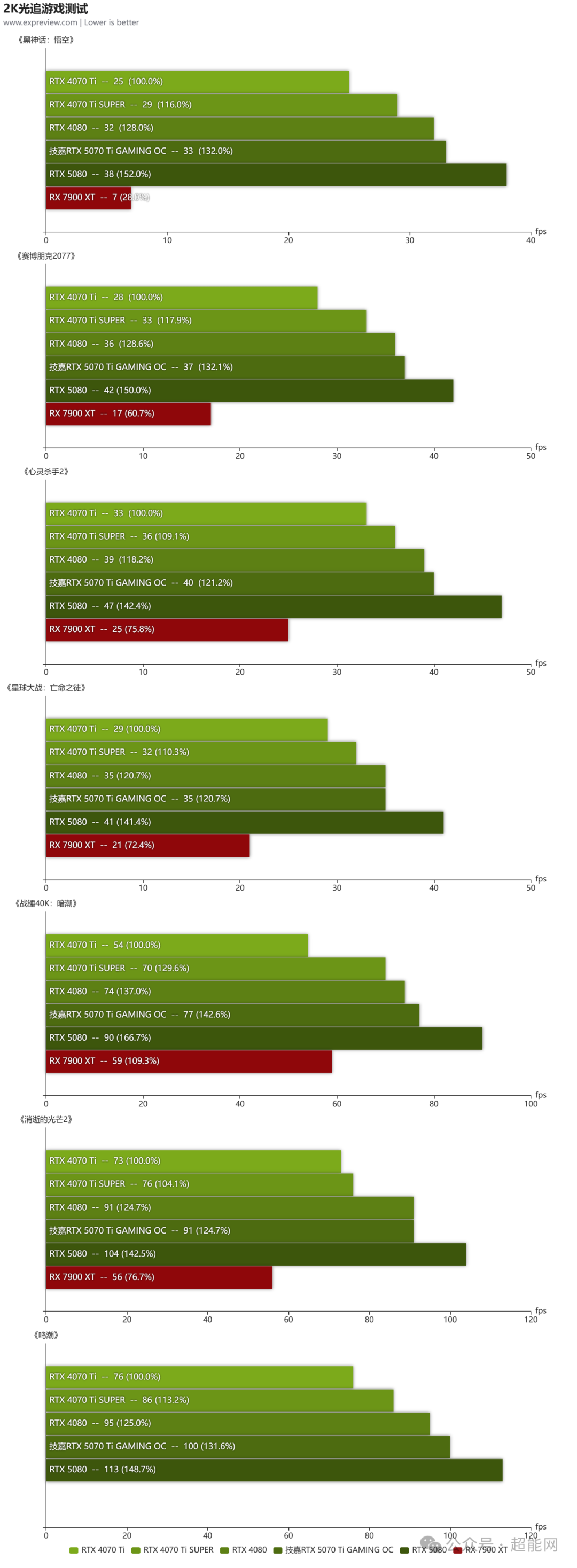 技嘉RTX 5070 Ti GAMING OC显卡评测:散热用料扎实,超频幅度可观