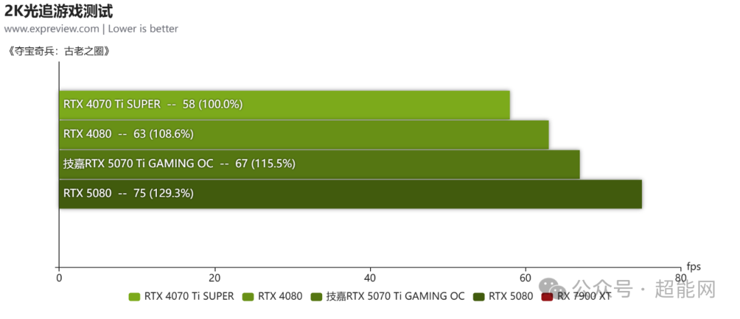 技嘉RTX 5070 Ti GAMING OC显卡评测:散热用料扎实,超频幅度可观