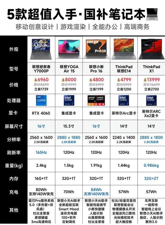 2025联想笔记本怎么选:精选推荐‼️
●●想买联想笔记本💻的都看进来,根据需求精准入1款适合自己的笔记本尤为重要,毕竟买回来都是打算使用3-5年的。
●●移动办公、创意设计、游戏渲染、学习等不同的使