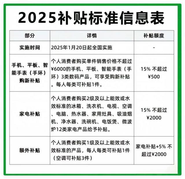 2025家电国补隐藏福利曝光：8类家电直降20%，手把手教你领2000元补贴券
