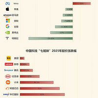 中国科技巨头价值重估正在展开！