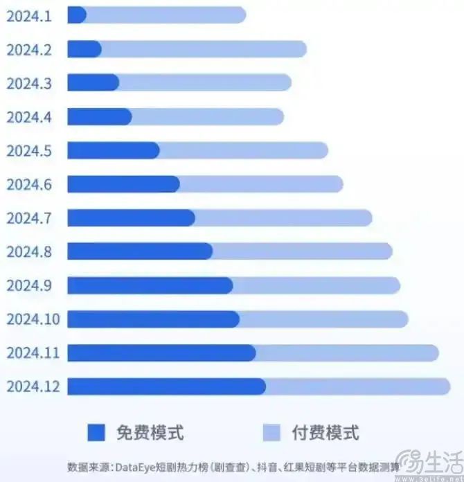 同样主打免费模式，腾讯能做出第二个“红果短剧”吗？