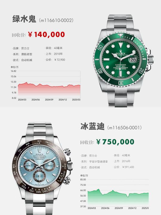 劳力士保值?部分跌到公价内!📉