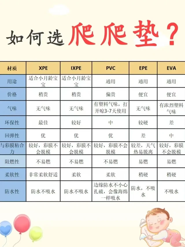 爬爬垫千万不要买错了。爬爬垫怎么选？建议新手爸妈必看👶💡
为什么需要爬爬垫?
爬爬垫会有利于宝宝大运动的发育. 
爬爬垫-怎么选？
1⃣材质：IXPE > XPE>PVC>EPE>EVA
IXPE ：