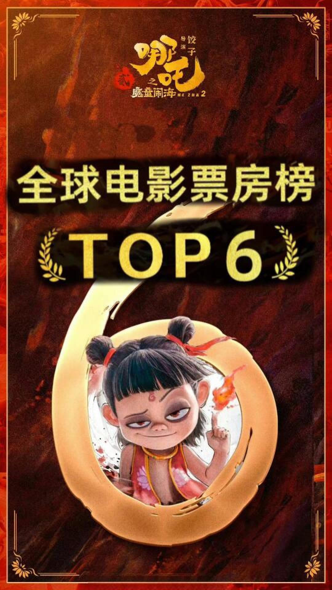 《哪吒2》全球票房148亿登顶影史第六,东方神话撼动好莱坞