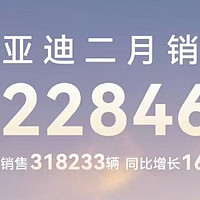 势不可挡！比亚迪2月销量32.28万同比暴涨164%