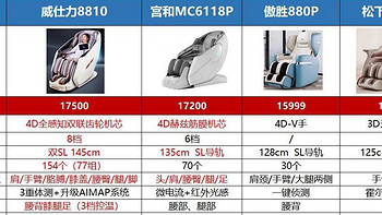 【斥资8万真机实拆】预算1.5-2W，哪款按摩椅值得入手？深度横评