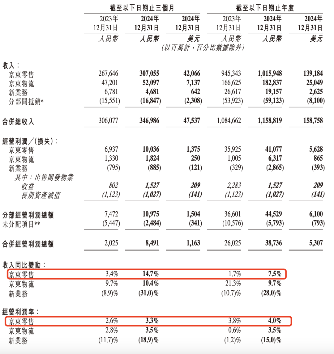 着急的京东：赚了446亿，没有新故事