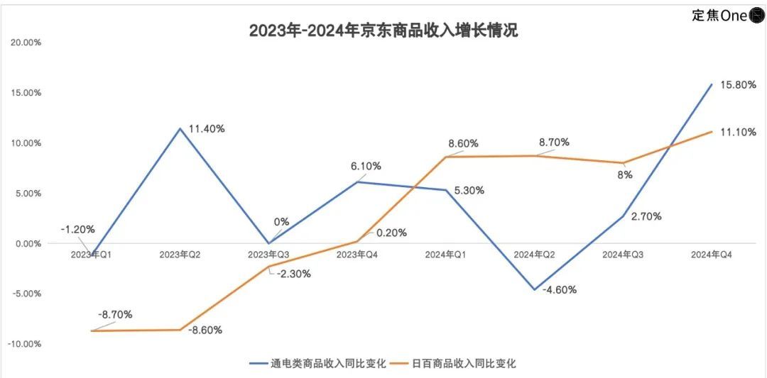 着急的京东：赚了446亿，没有新故事