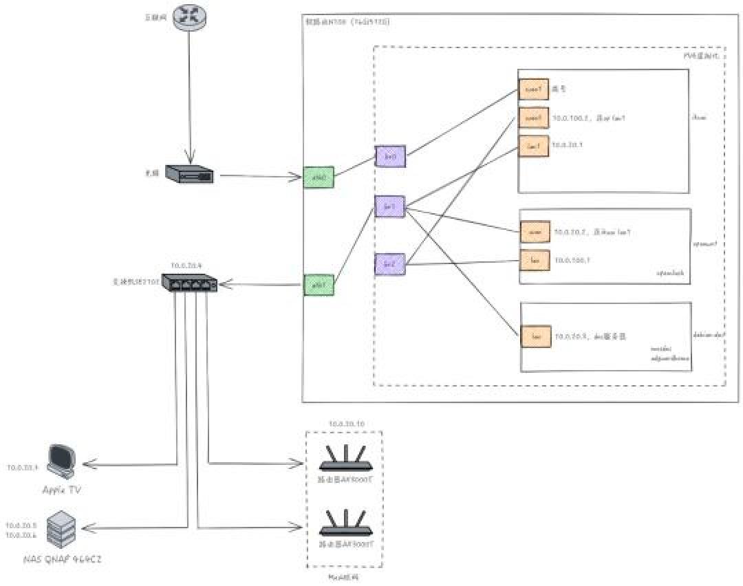 家庭网络优化实战:软路由+NAS双系统搭建与低功耗方案全解析