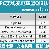 Qi2认证无线充产品数量突破1300款！