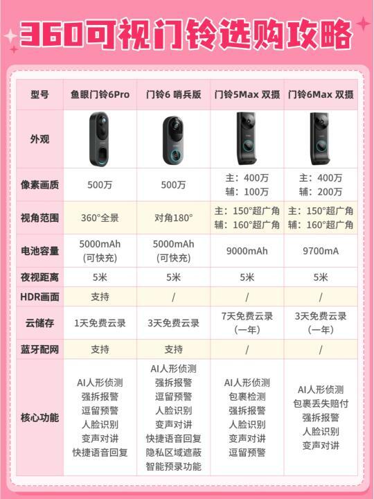 官方告诉你！360可视门铃该怎么选👆