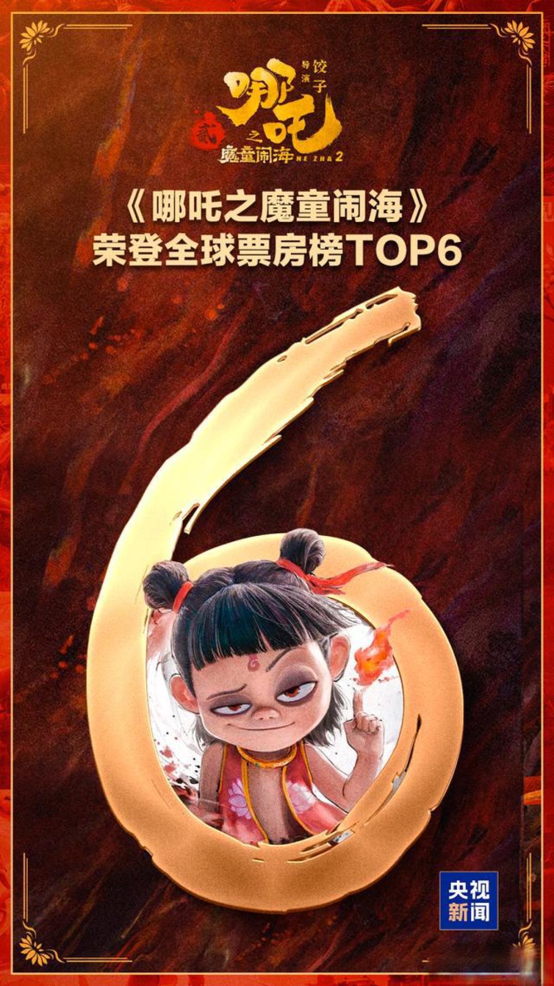 《哪吒2》全球狂揽148亿登顶影史前六 美媒惊呼"极为罕见"文化逆袭