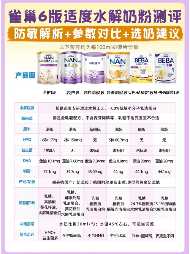 雀巢适度水解奶粉哪个好❓新生儿选奶看过来
雀巢适度水解奶粉，目前主要有港版全护、启护；新国标超启能恩；港版超级能恩；德版BEBA HA罐装800g、盒装550g，总共6个版本
它们的主要特点和区别大致