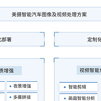 智能汽车图像及视频处理方案，支持摄像头畸变矫正能力