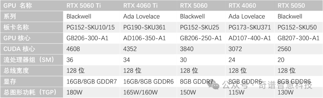 入门级GPU将推新,Nvidia RTX 5050、RTX 5060和RTX 5060 Ti规格泄露