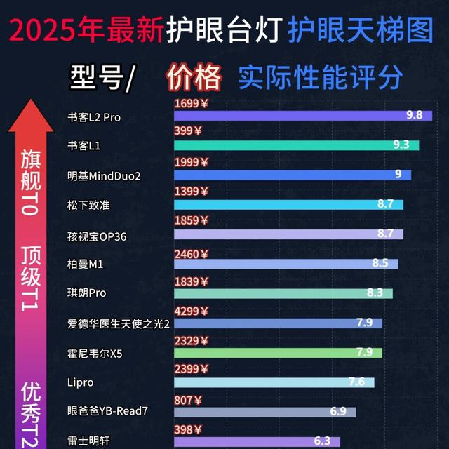 儿童护眼台灯真的护眼吗？2025学生护眼灯品牌排行榜分享。