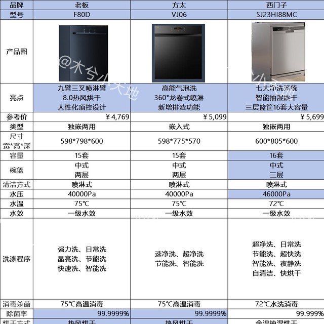 攻略：洗碗机怎么选？老板、方太、海尔、西门子、美的等品牌对比