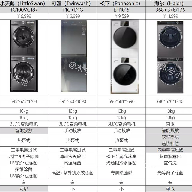 攻略：洗烘套装如何选？小天鹅、町渥、松下、海尔等品牌对比分析